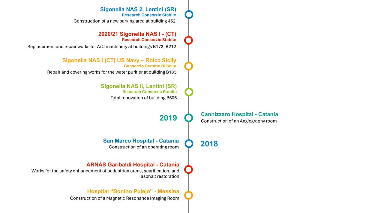 timeline vg real costruzioni 4